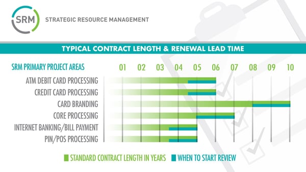 SRM - Typical Contract Length and Renewal Lead Time